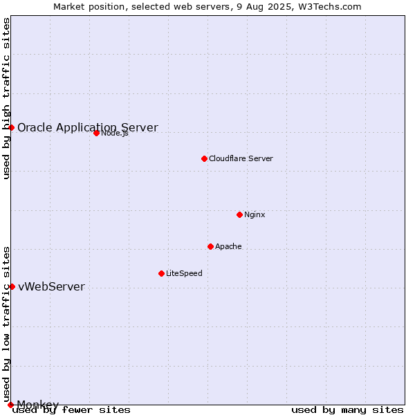 Market position of vWebServer vs. Oracle Application Server vs. Monkey