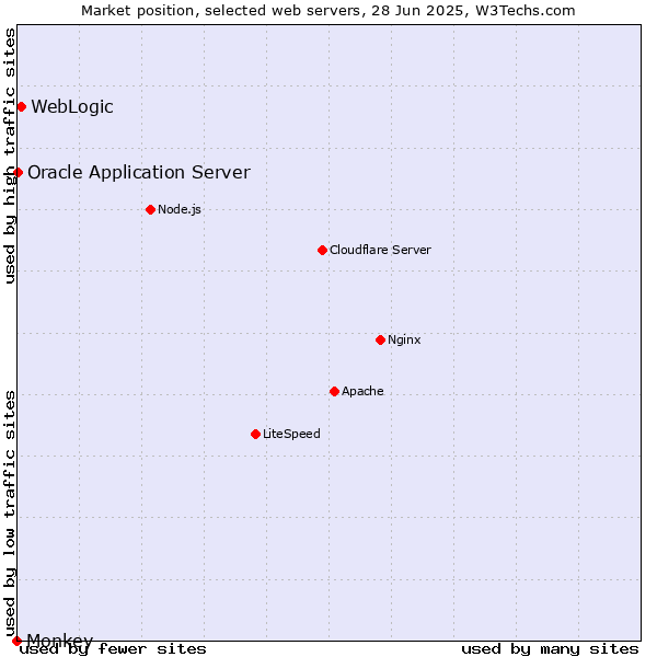 Market position of WebLogic vs. Oracle Application Server vs. Monkey