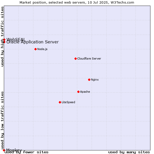 Market position of Oracle Application Server vs. WebSEAL vs. Monkey