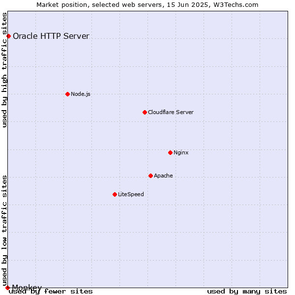 Market position of Oracle HTTP Server vs. Monkey