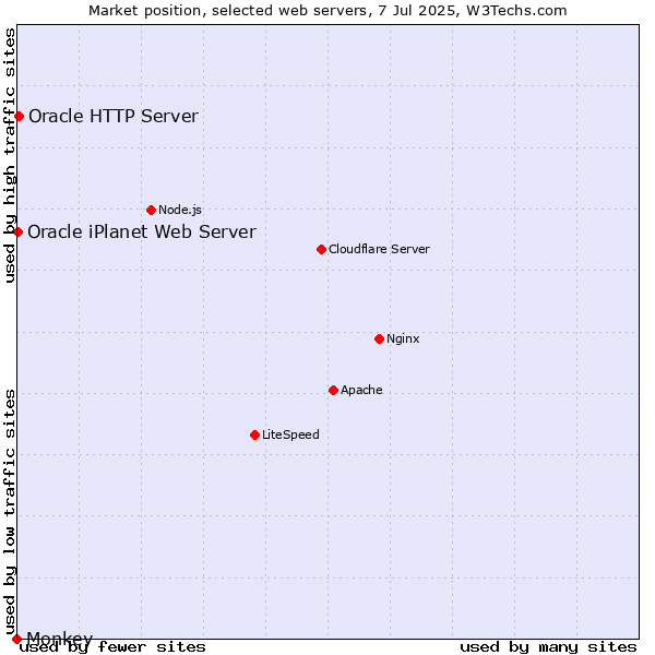 Market position of Oracle HTTP Server vs. Oracle iPlanet Web Server vs. Monkey