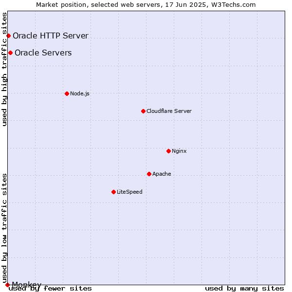 Market position of Oracle Servers vs. Oracle HTTP Server vs. Monkey