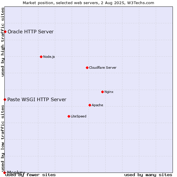 Market position of Oracle HTTP Server vs. Paste WSGI HTTP Server vs. Monkey