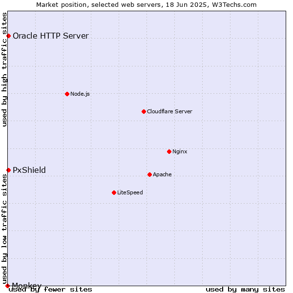 Market position of Oracle HTTP Server vs. PxShield vs. Monkey