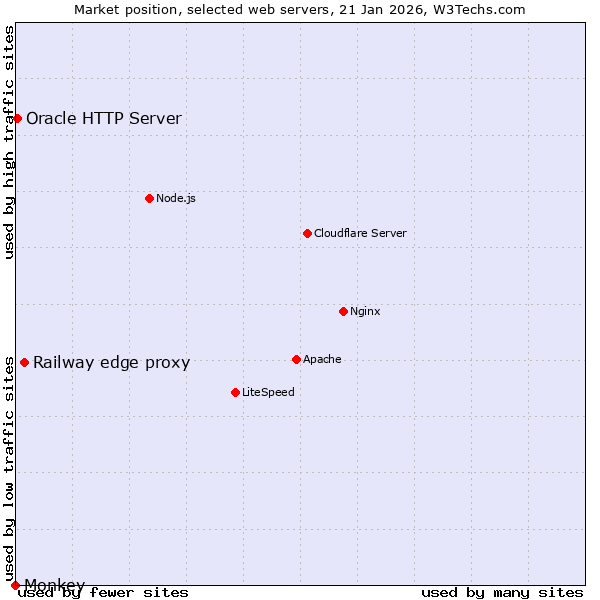 Market position of Railway edge proxy vs. Oracle HTTP Server vs. Monkey