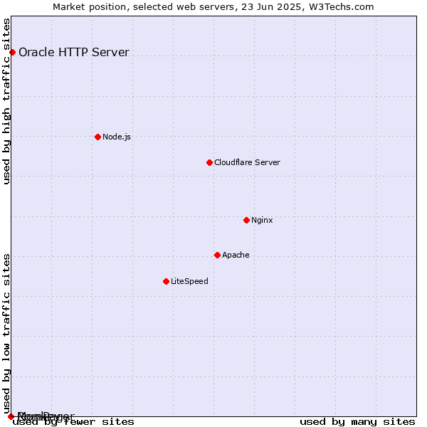 Market position of Oracle HTTP Server vs. RomPager vs. Monkey