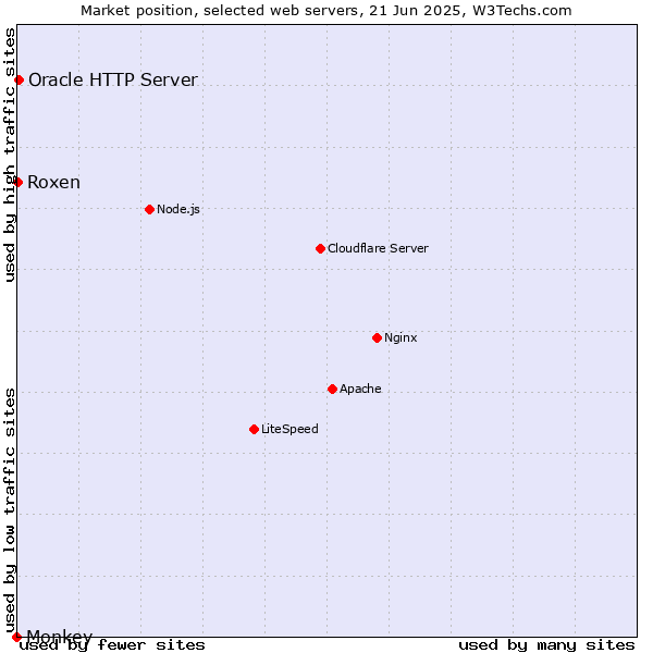 Market position of Oracle HTTP Server vs. Roxen vs. Monkey