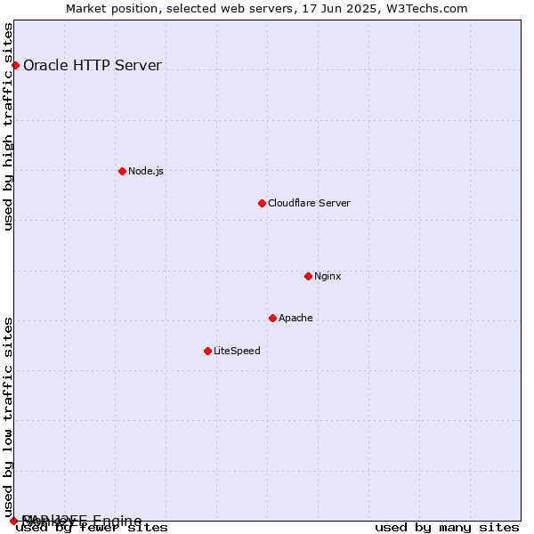 Market position of Oracle HTTP Server vs. SAP J2EE Engine vs. Monkey