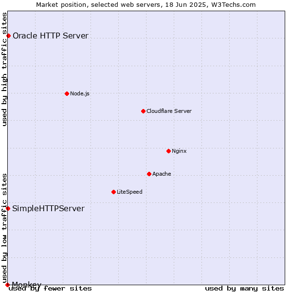 Market position of Oracle HTTP Server vs. SimpleHTTPServer vs. Monkey