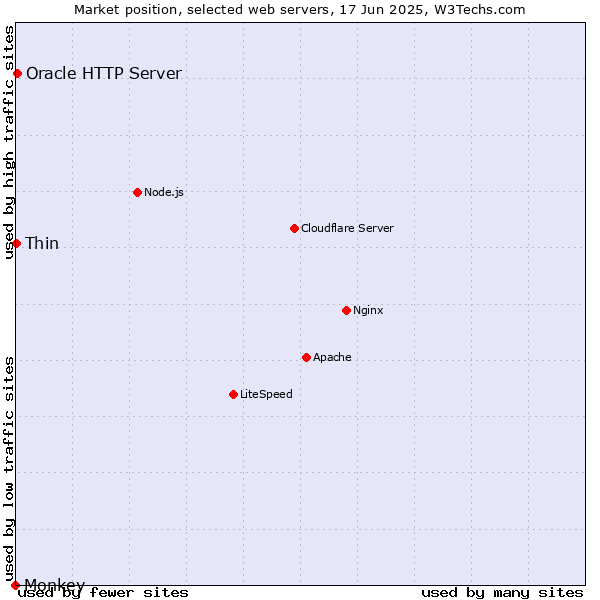 Market position of Oracle HTTP Server vs. Thin vs. Monkey