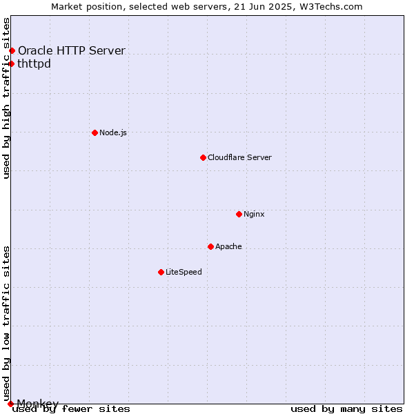 Market position of Oracle HTTP Server vs. thttpd vs. Monkey