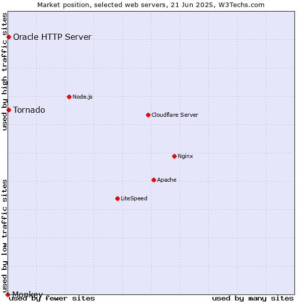 Market position of Tornado vs. Oracle HTTP Server vs. Monkey
