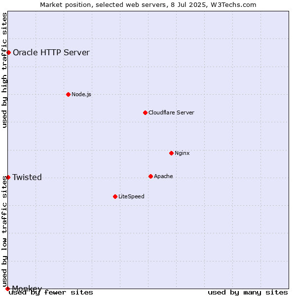 Market position of Oracle HTTP Server vs. Twisted vs. Monkey