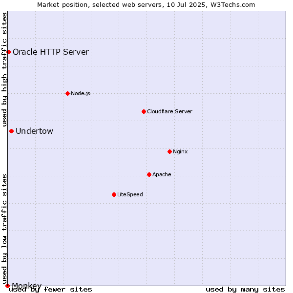 Market position of Undertow vs. Oracle HTTP Server vs. Monkey