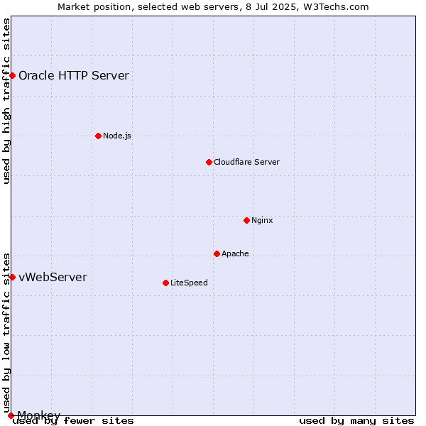 Market position of vWebServer vs. Oracle HTTP Server vs. Monkey