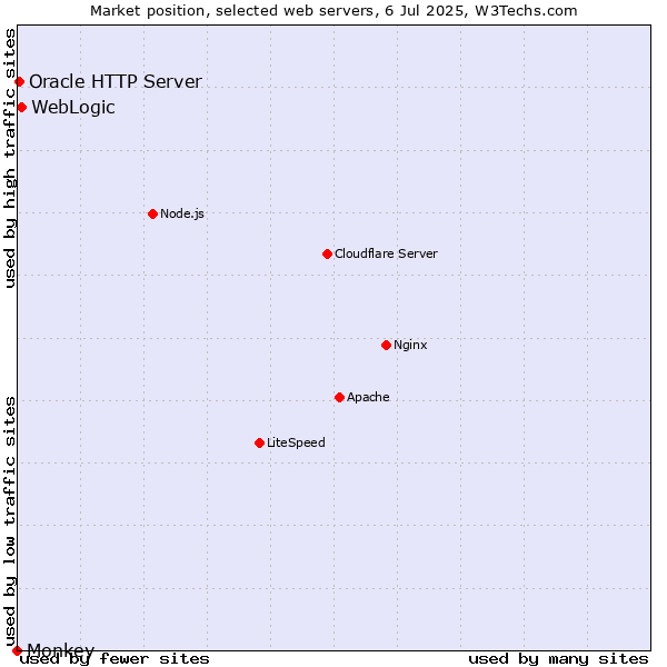 Market position of WebLogic vs. Oracle HTTP Server vs. Monkey