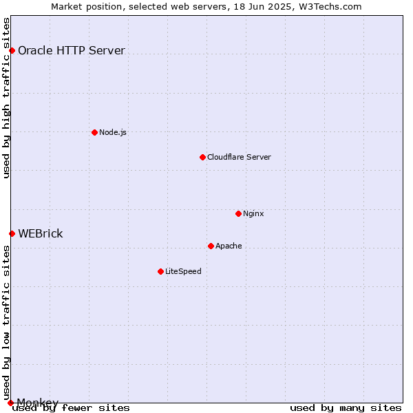 Market position of WEBrick vs. Oracle HTTP Server vs. Monkey