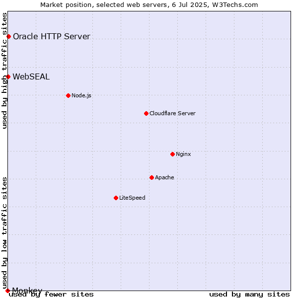 Market position of Oracle HTTP Server vs. WebSEAL vs. Monkey
