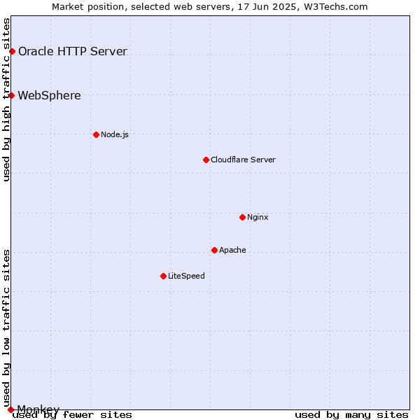 Market position of Oracle HTTP Server vs. WebSphere vs. Monkey