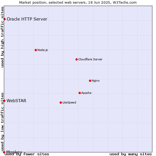 Market position of Oracle HTTP Server vs. WebSTAR vs. Monkey