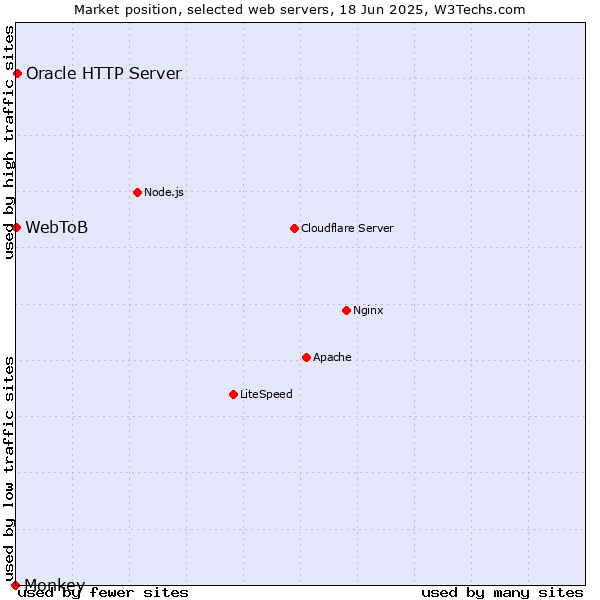 Market position of Oracle HTTP Server vs. WebToB vs. Monkey