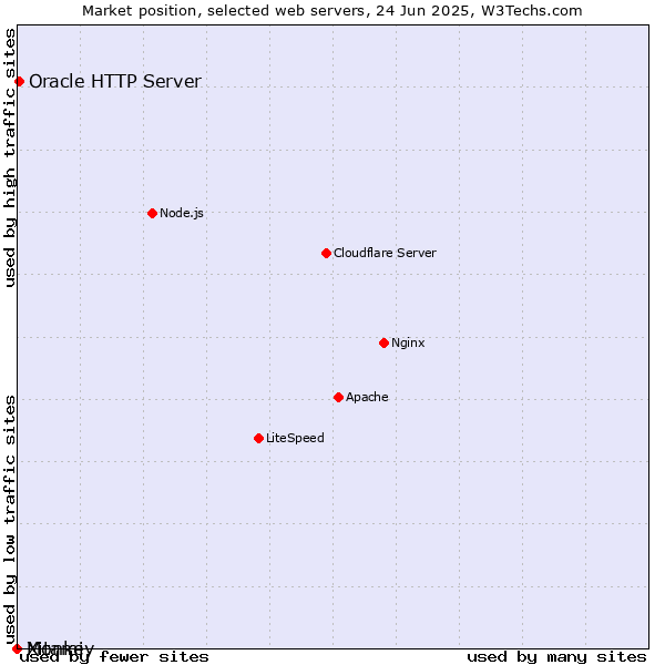 Market position of Oracle HTTP Server vs. Monkey vs. Xitami