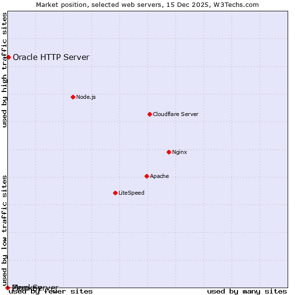 Market position of Oracle HTTP Server vs. Monkey vs. Zero Server
