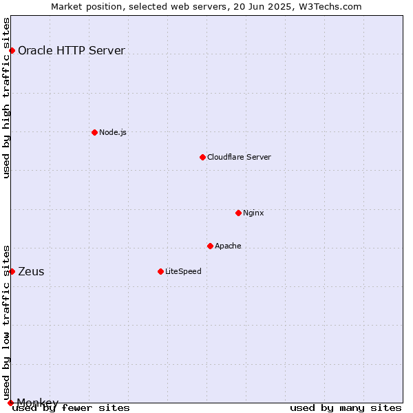 Market position of Zeus vs. Oracle HTTP Server vs. Monkey