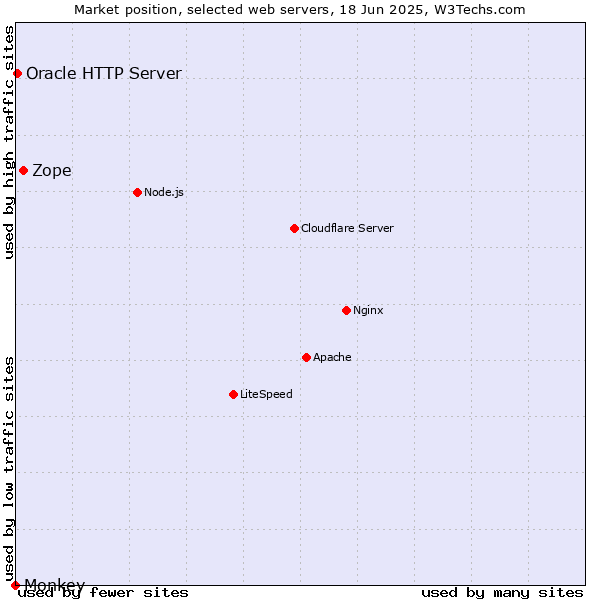 Market position of Zope vs. Oracle HTTP Server vs. Monkey