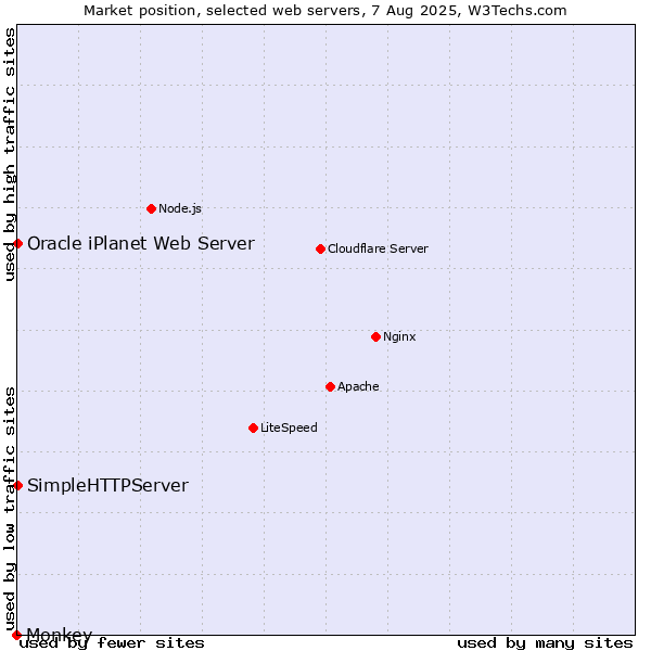 Market position of SimpleHTTPServer vs. Oracle iPlanet Web Server vs. Monkey