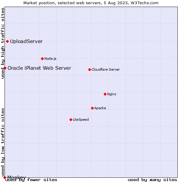 Market position of UploadServer vs. Oracle iPlanet Web Server vs. Monkey