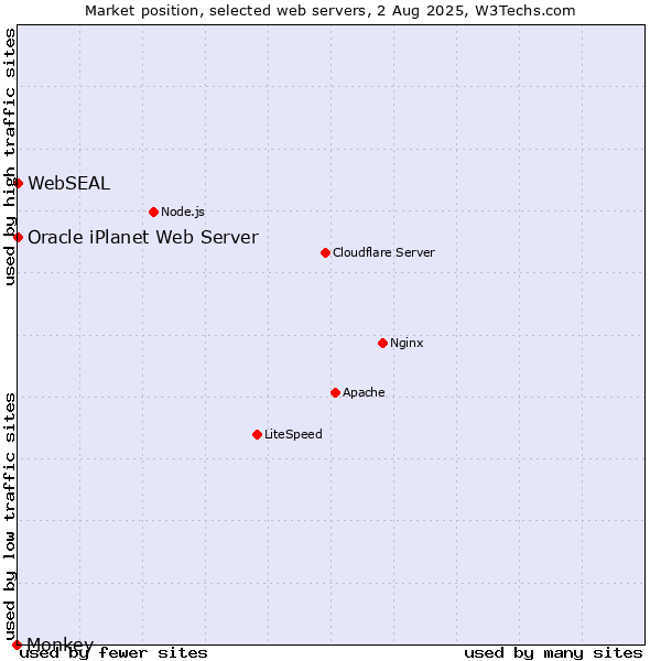 Market position of Oracle iPlanet Web Server vs. WebSEAL vs. Monkey