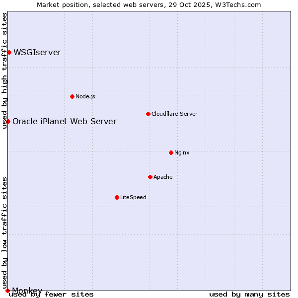 Market position of WSGIserver vs. Oracle iPlanet Web Server vs. Monkey