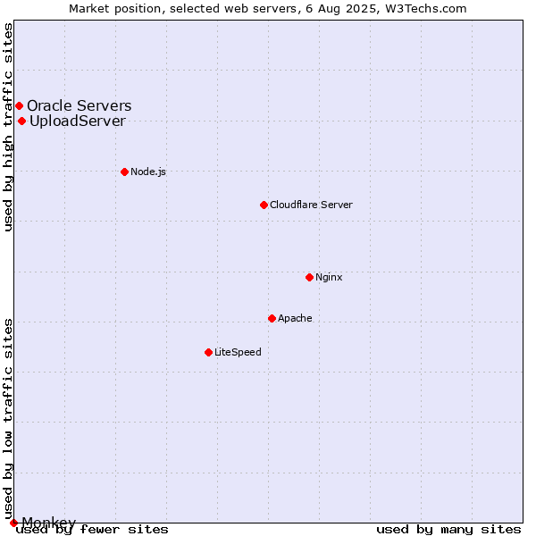 Market position of UploadServer vs. Oracle Servers vs. Monkey