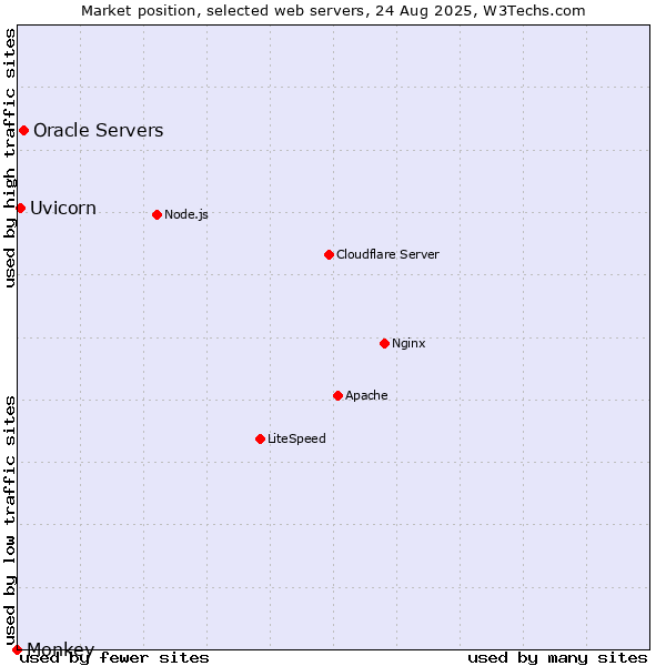 Market position of Oracle Servers vs. Uvicorn vs. Monkey