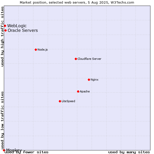 Market position of Oracle Servers vs. WebLogic vs. Monkey