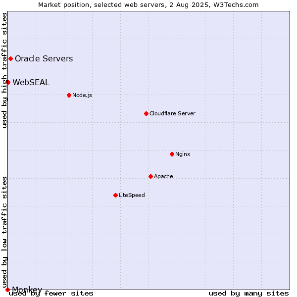 Market position of Oracle Servers vs. WebSEAL vs. Monkey