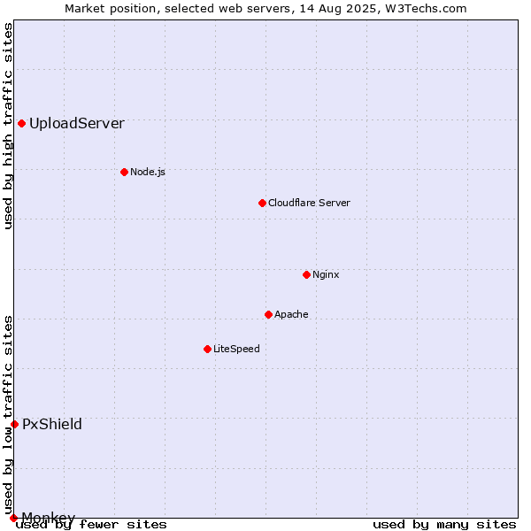 Market position of UploadServer vs. PxShield vs. Monkey