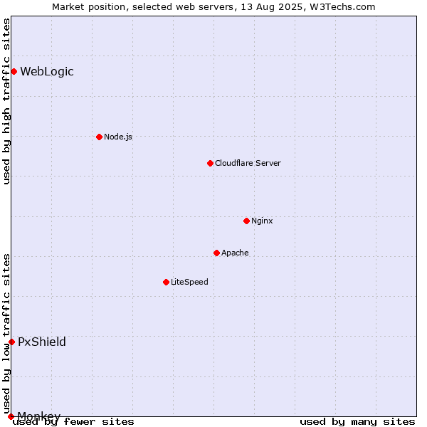 Market position of WebLogic vs. PxShield vs. Monkey