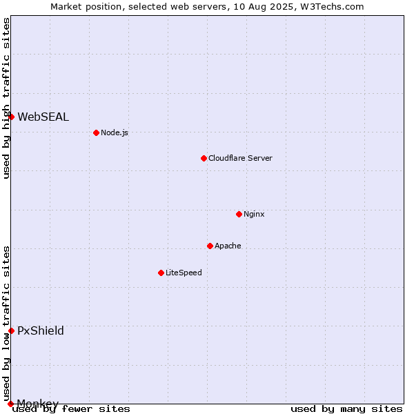 Market position of PxShield vs. WebSEAL vs. Monkey