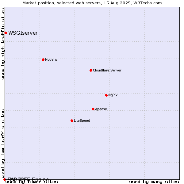 Market position of WSGIserver vs. SAP J2EE Engine vs. Monkey