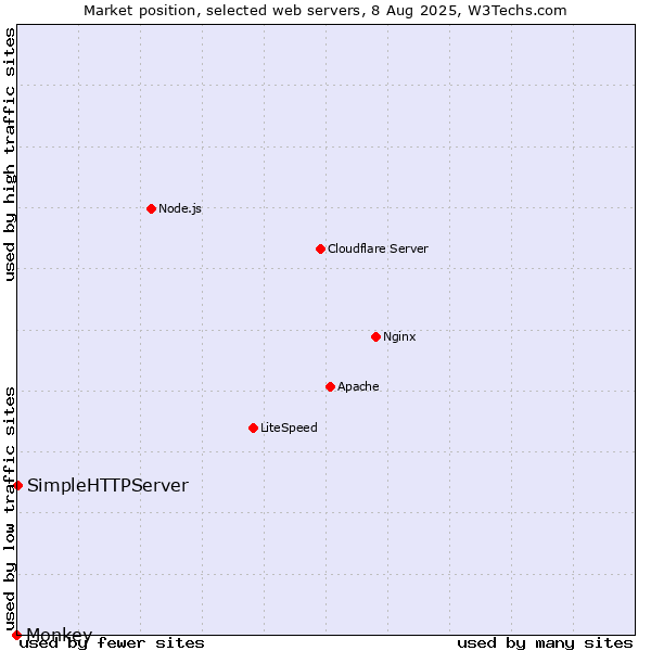 Market position of SimpleHTTPServer vs. Monkey
