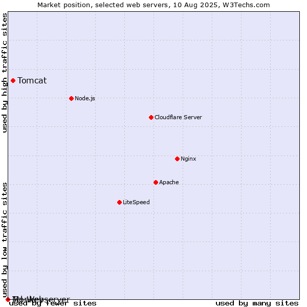 Market position of Tomcat vs. Monkey vs. Tcl-Webserver