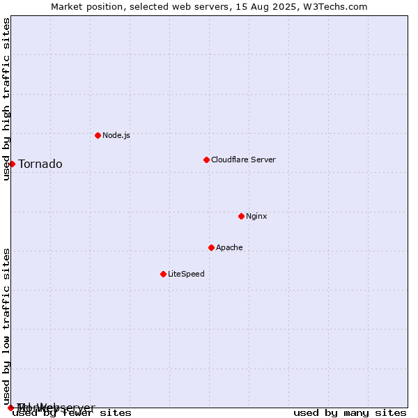 Market position of Tornado vs. Monkey vs. Tcl-Webserver