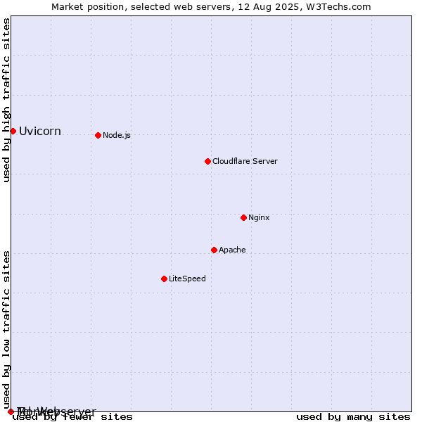 Market position of Uvicorn vs. Monkey vs. Tcl-Webserver