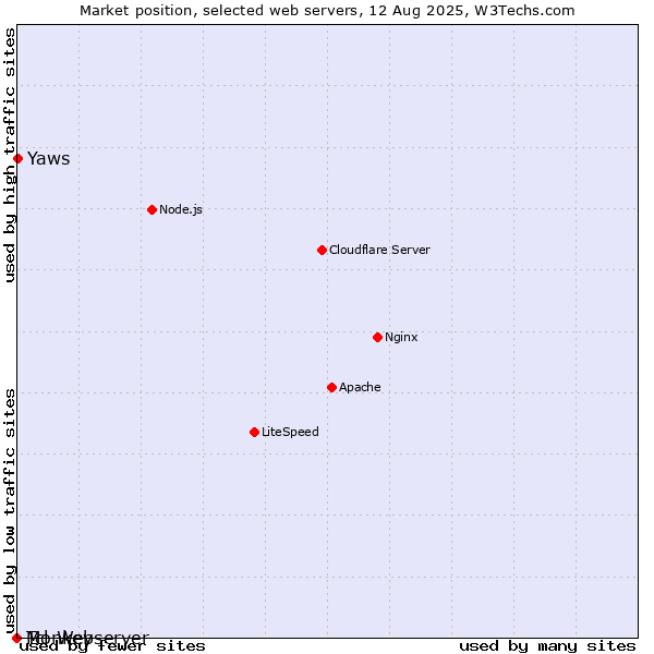 Market position of Yaws vs. Monkey vs. Tcl-Webserver