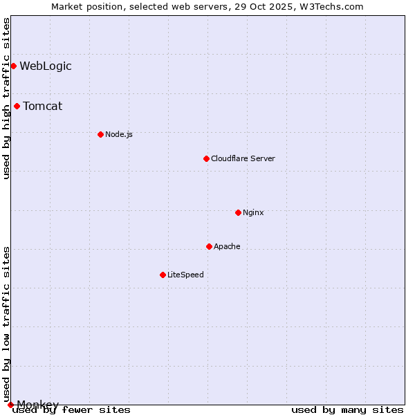 Market position of Tomcat vs. WebLogic vs. Monkey