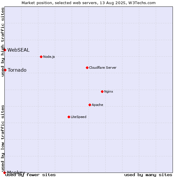 Market position of Tornado vs. WebSEAL vs. Monkey