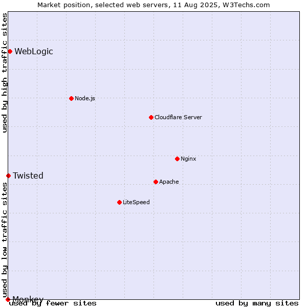 Market position of WebLogic vs. Twisted vs. Monkey