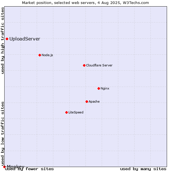 Market position of UploadServer vs. Monkey